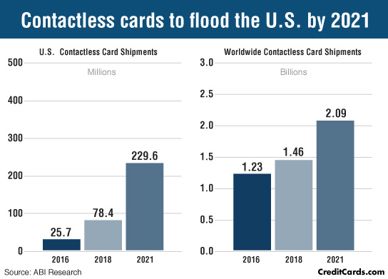 Infographic: Contactless cards set to flood US