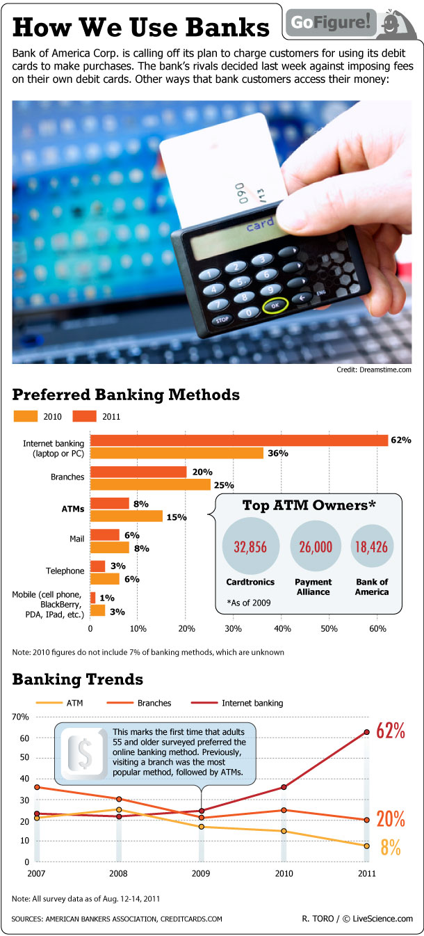 Internet banking is now the most popular way for people to stay in touch with their money.