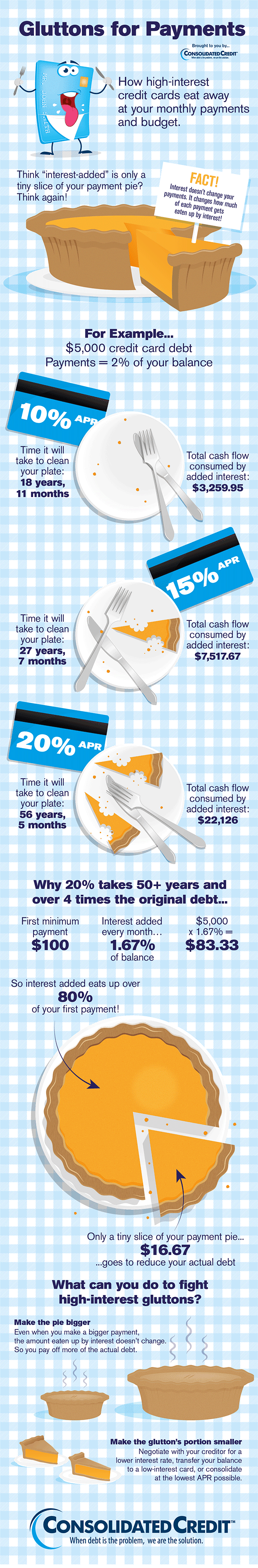 Interest applies to your credit card debts and eats away at your monthly payments.