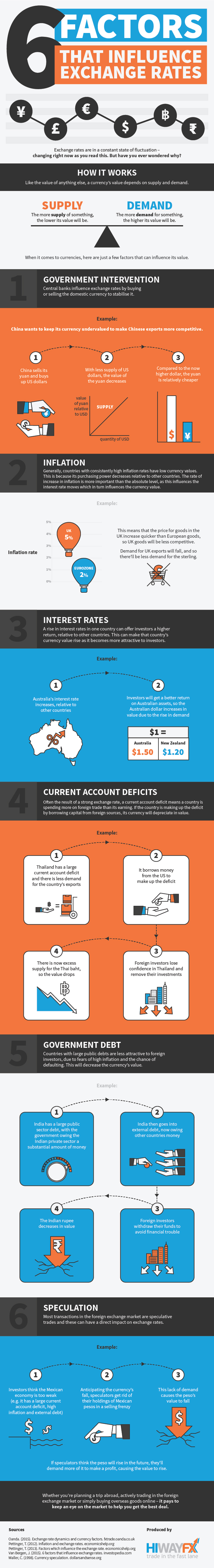 6 Factors That Influence Exchange Rates