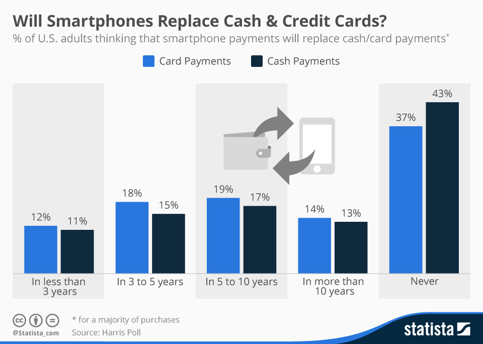 Infographic: Will Smartphones Replace Cash & Credit Cards? | Statista