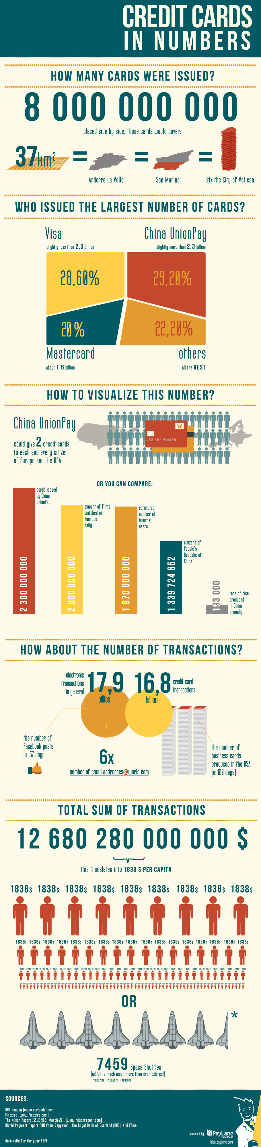 Credit Cards In Numbers